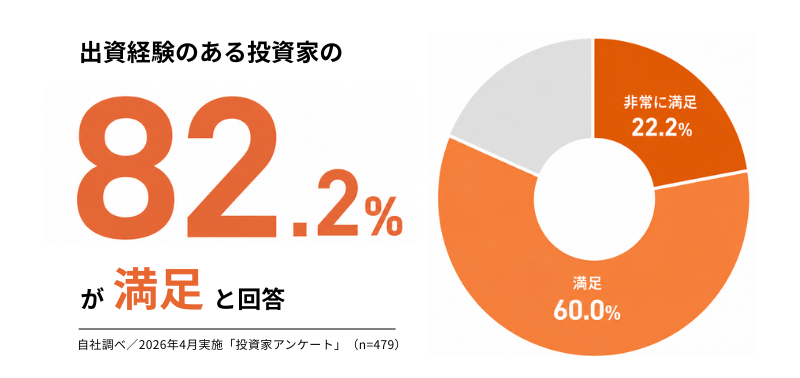 出資経験者の8割超が満足と回答