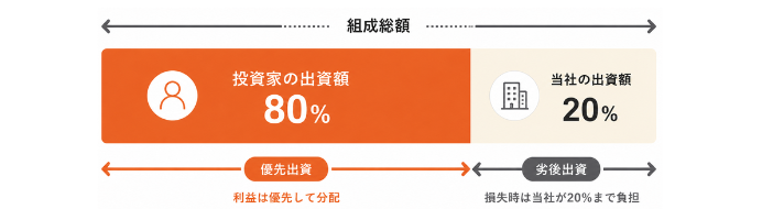 優先劣後構造