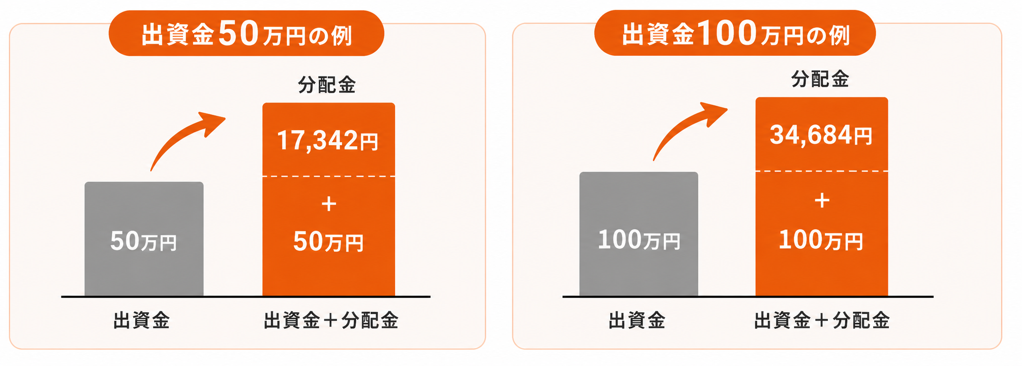 分配金のイメージ